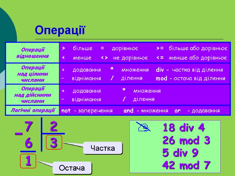 Операції 7 2 6 3 1 Остача Частка 7 div 2 = 3 7